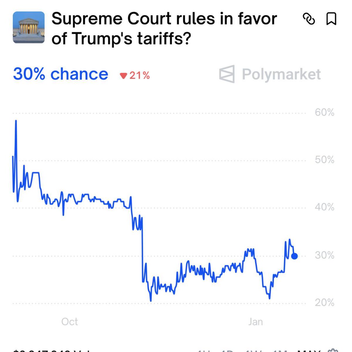 Polymarket数据显示美最高法院裁定支持特朗普关税政策的概率为30%