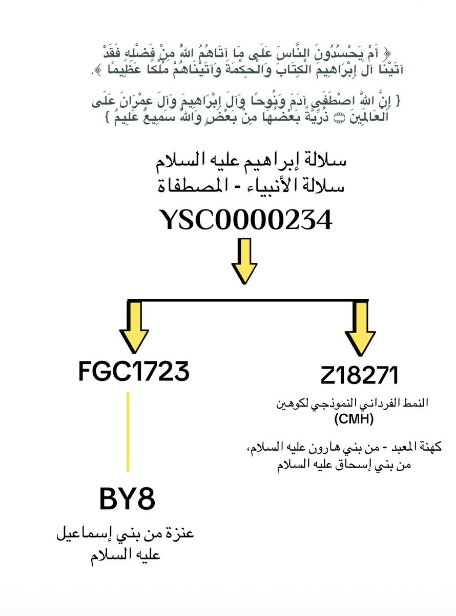 ولقد زعموا أن لا نسب فينا لإبراهيم 
- عليه السلام - 

وأن السلالة قحطانية خالصة

فنجد عليها بني إسماعيل وبني إسحاق

عليهم السلام

فلم تسمع العرب يومًا، أن عدنان لا يعود نسبه إلى إسماعيل عليه السلام

#عنزة #BY8 #FGC1723 #FGC1695
