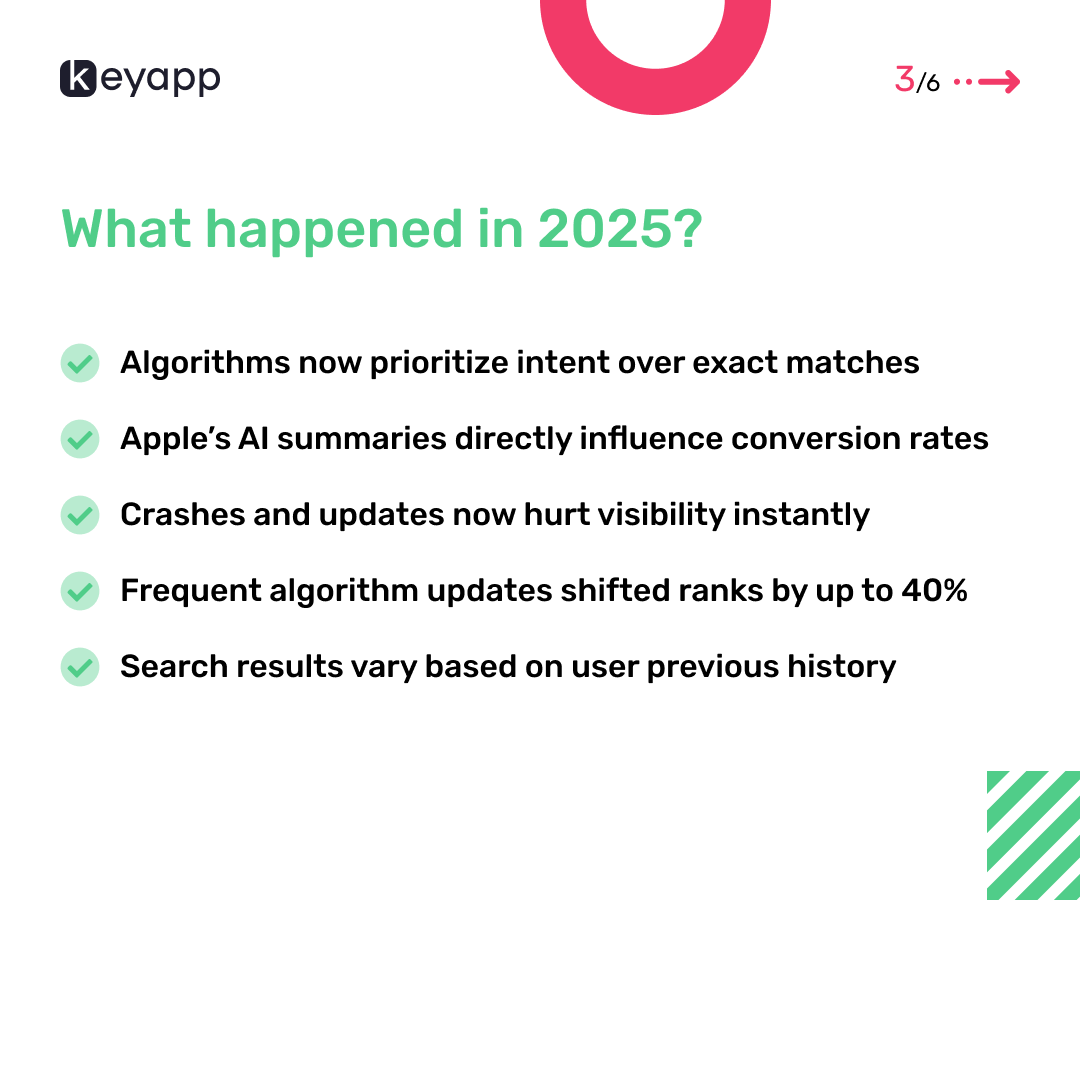 CKeyapp's tweet photo. 📉📈 The State of ASO: Moving into 2026
Swipe through the slides for the key changes and your 2026 action plan.
Want the full analysis? Read our article here: https://t.co/BvxDcA8ZfG
#ASO #MobileGrowth #AppMarketing #Keyapp https://t.co/F8o6sgZy1N