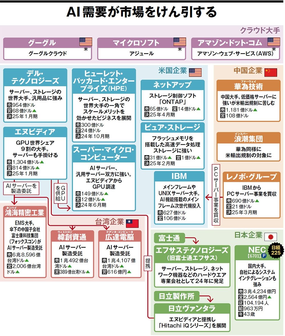 サーバー・ストレージの業界地図✨ 出典：日本経済新聞