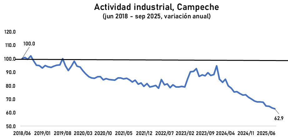 La actividad industrial de los estados de 🇲🇽 que tuvieron grandes obras el sexenio pasado están siguiendo un ciclo similar.

Baja actividad——boom——depresión 

Tabasco inició.

Quintana Roo siguió.

Y ahora Oaxaca repite el ciclo.

Campeche sigue en barrena.