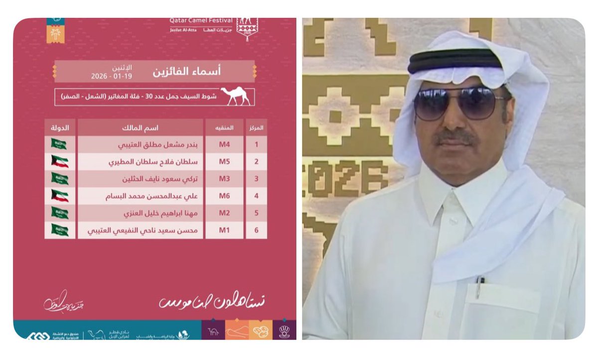 alaibil5's tweet photo. تهنئة خاصة 
لـ مالك الابل : مشعل بن مطلق بن جدعان الزيادي 
بمناسبة حصول ( مهيوبات الشعل ) 
على المركز الاول 🥇في شوط السيف جمل ٣٠ 
فئة المغاتير ( الشعل - الصفر ) بمهرجان قطر للإبل 🇶🇦 
الف مبروك الناموس يابن جدعان @mishal_jad3an https://t.co/PyeU33A45s