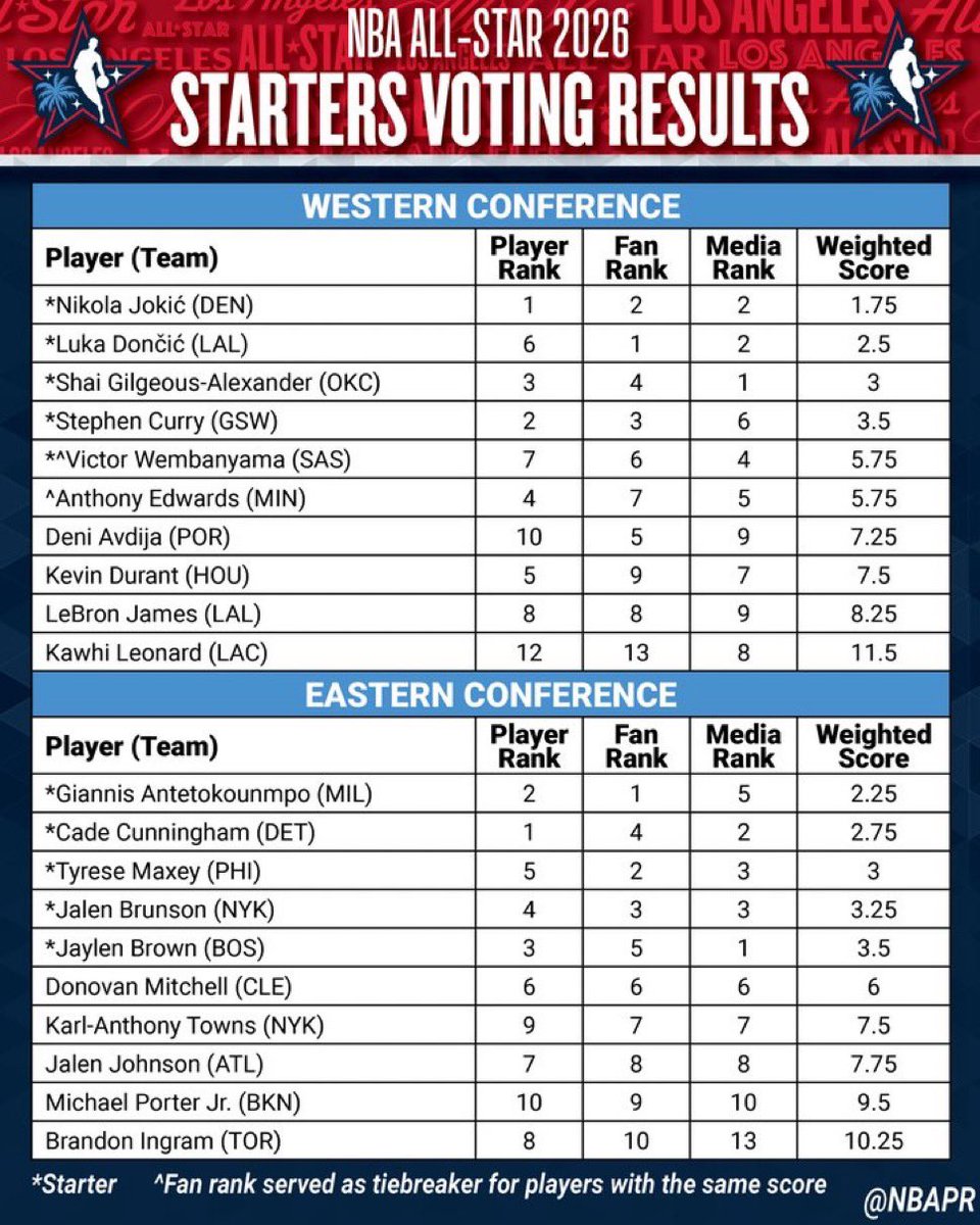 Michael Porter Jr.’s final results in Eastern Conference All-Star voting:

Players: 10th
Media: 10th
Fans: 9th