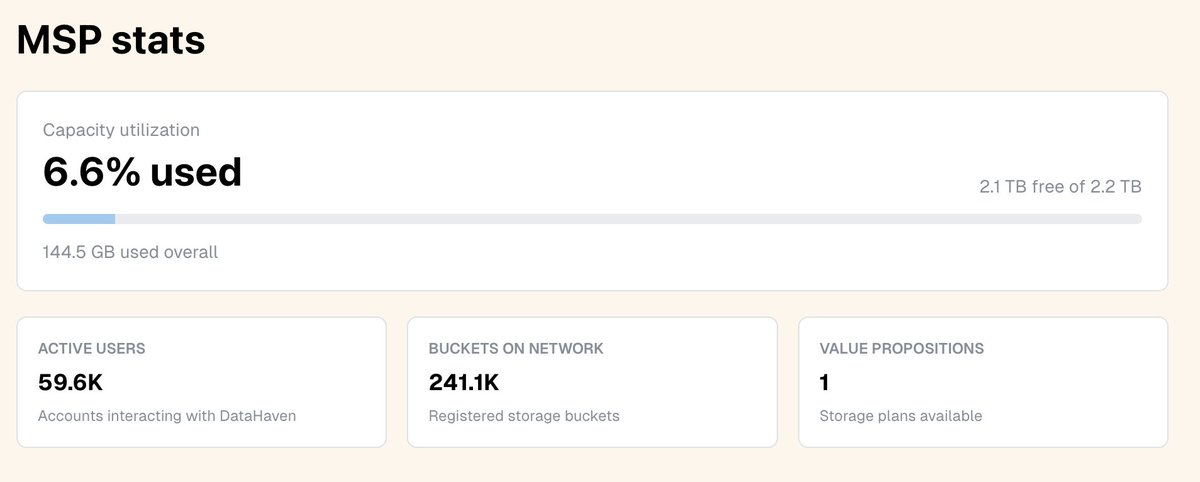 Camp Haven is growing! 
59.6K active users, 
241.1K buckets, 
and its growing. 
I am proud to be a part of the <a href="/DataHaven_xyz/">DataHaven 🫎</a> movement
Let’s gooo 🚀