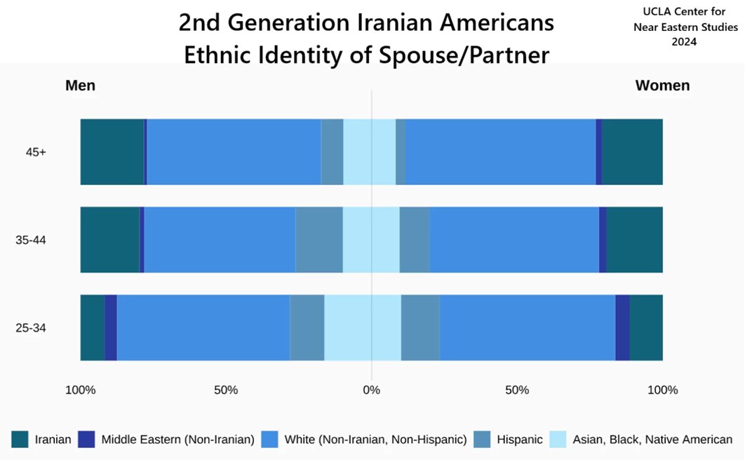 ArainGang's tweet image. Only 10% of young 2nd-generation Iranian Americans are romantically partnered with another Iranian, and this number is declining.

Most 2nd generation Iranian Americans are romantically partnered with Whites.