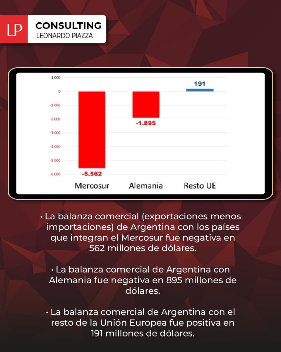 💻Para Argentina la Unión Europea es mejor que el Mercosur

✅Fuente IDESA

🌐Encontrá el informe completo en mi página web en la pestaña "Informes Idesa"👇🏻 Lpconsulting.com.ar

#informe #economia