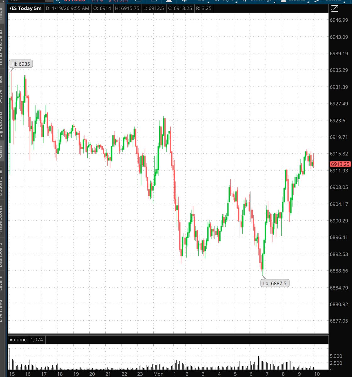 TimBovee's tweet image. #PrivateTrader Holiday S&amp;amp;P 500 futures trading ended at 10 a.m., reaching a morning low of 6887.50, then reversing, rising to 6915.75 before the close. The rebound was too shallow to overturn this morning’s conclusion: Falling wave 4{-8} continues. timbovee.com/2026/01/19/tra…