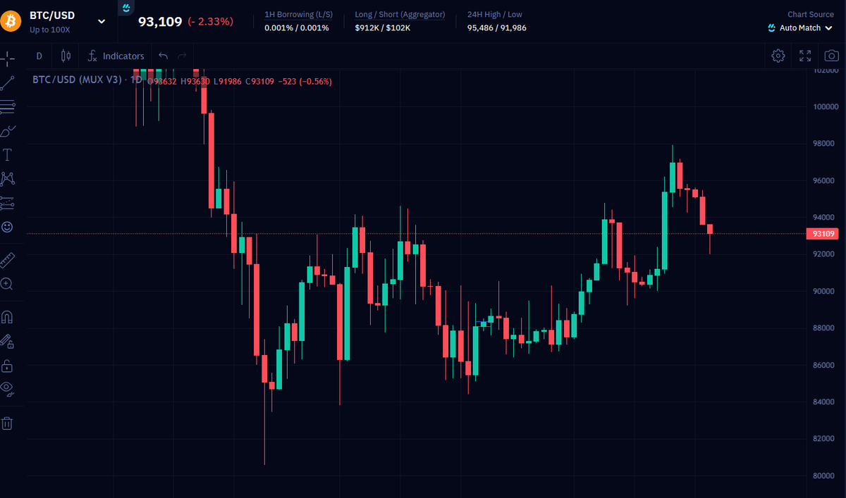 Investors say “money will rotate to crypto.” You say: “cool, trade in the  meantime.” $XAG rips $BTC bleeds When news hits and markets get uncertain,  traders can run the hedge: → Long $