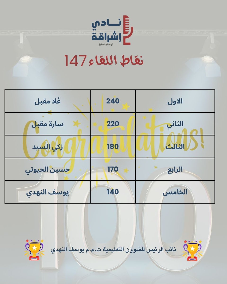 الحماس حاضر 💪
والتنافس بين الأعضاء جزء من رحلتنا
مو عشان الفوز
عشان نصير أفضل نسخة من أنفسنا
إشراقة للتوستماسترز 🌟