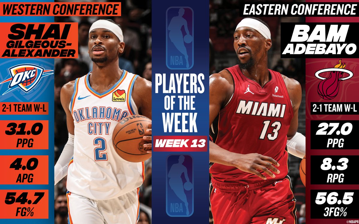 NBAPR's tweet image. Oklahoma City Thunder guard Shai Gilgeous-Alexander and Miami Heat center-forward Bam Adebayo have been named the NBA Western and Eastern Conference Players of the Week, respectively, for Week 13 of the 2025-26 season (Jan. 12-18).