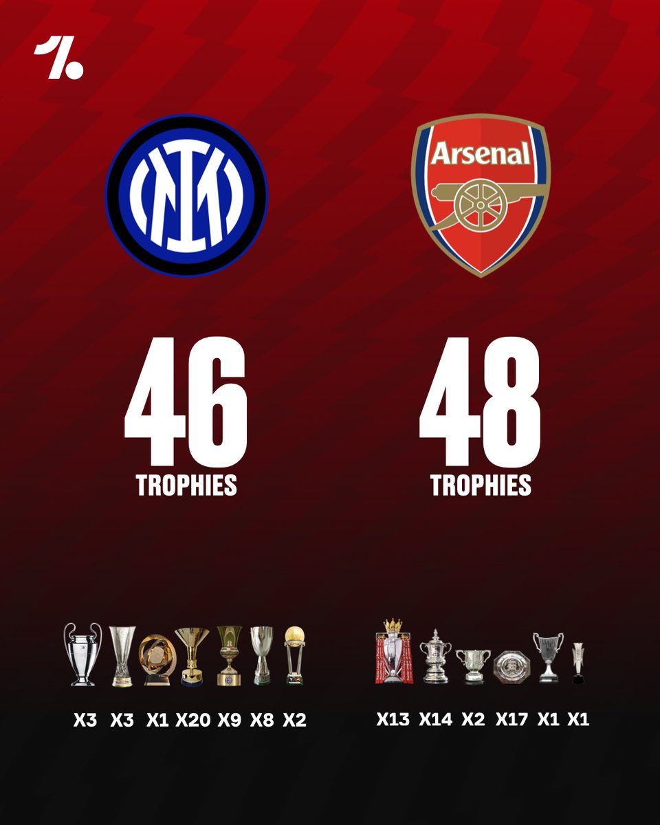 OneFootball's tweet image. Arsenal narrowly edge Inter on all-time trophies 🤏🔴🏆