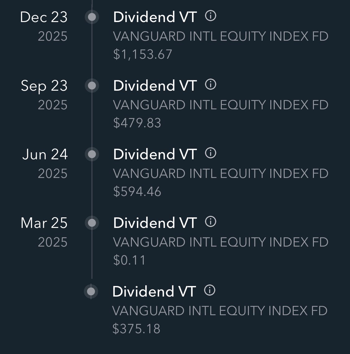 今更ながら2025年のVTの分配金を確認！ 年間で税引き前2,600USD≒40万円、税引き後2,200USD≒33万円を自動で再投資。  月2.75万は大きい😳