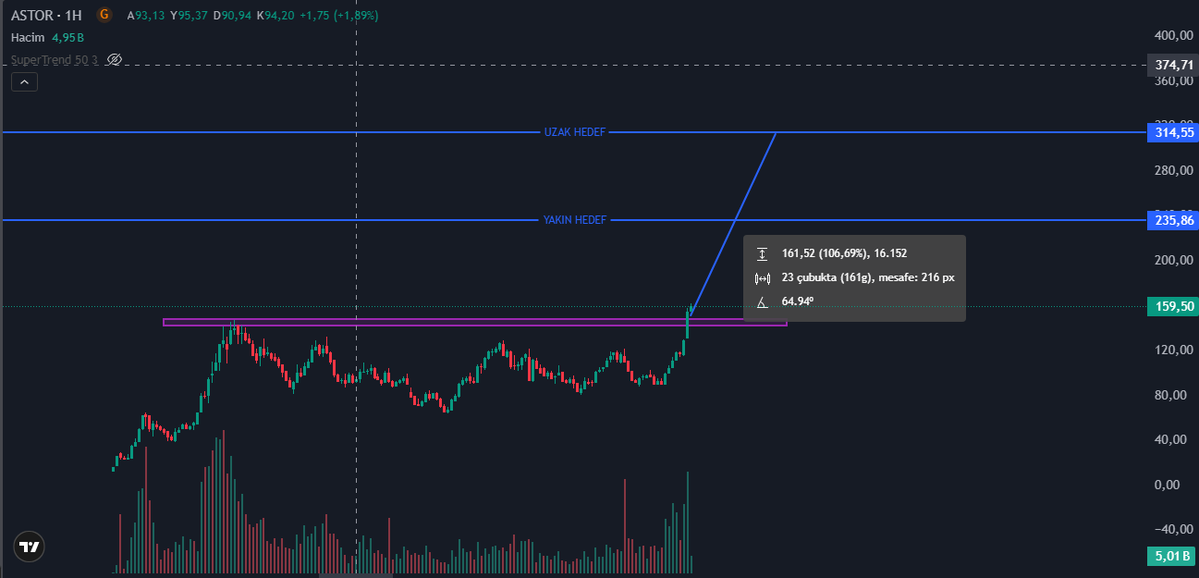 1453_sezer's tweet image. #ASTOR haftalık grafikte 1,5 yıllık devasa çanağı nihayet hacimli bir breakout ile kırdı. 150  üzerinde haftalık kapanış gelmesiyle birlikte hisse "mavi gökyüzü"  evresine geçti. malın toplandığını ve trendin çok güçlü olduğunu gösteriyor.ilk durak 235 TL, ana hedef ise 314 TL .