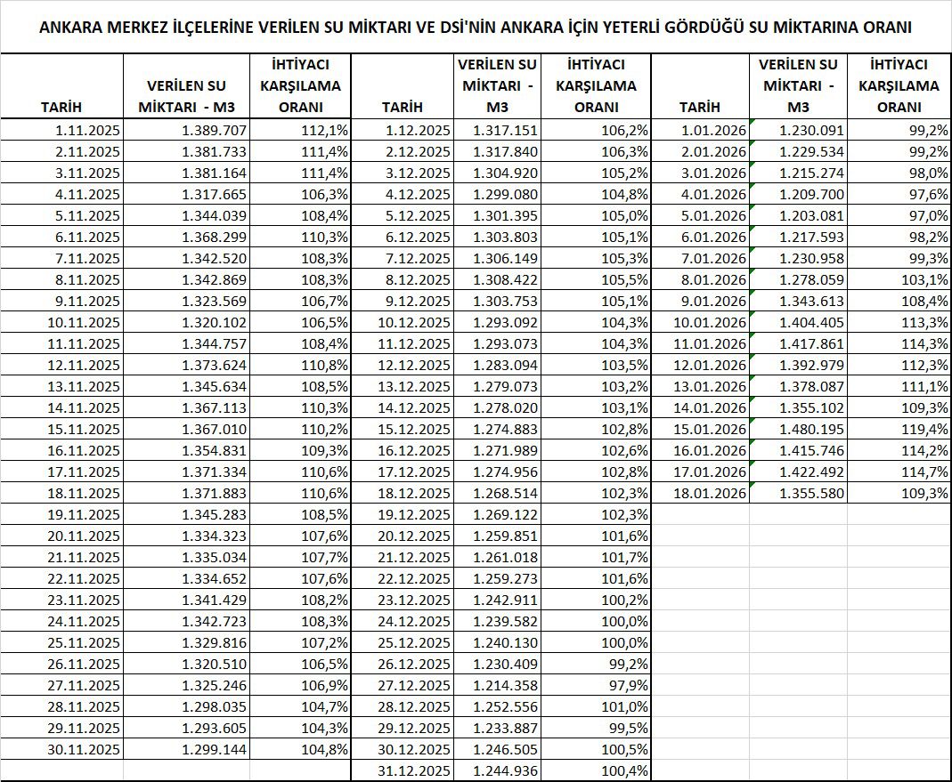 ankahabera's tweet photo. ASKİ:  
Devlet Su İşleri tarafından Ankara’nın günlük ihtiyacı 1 milyon 240 bin metreküp olarak belirlenmiştir. 

2,5 aylık süreçte şehre verilen su miktarları incelendiğinde; kesinti uygulanan tarihlerde dahi Ankara genelinde ortalama yüzde 98 oranında su temini sağlandığı açıkça görülecektir.

Kamuoyunda bilinçli şekilde yayılan dezenformasyonlara lütfen itibar etmeyiniz. Ankara’ya verilen su miktarı günlük olarak da paylaşılacaktır.
