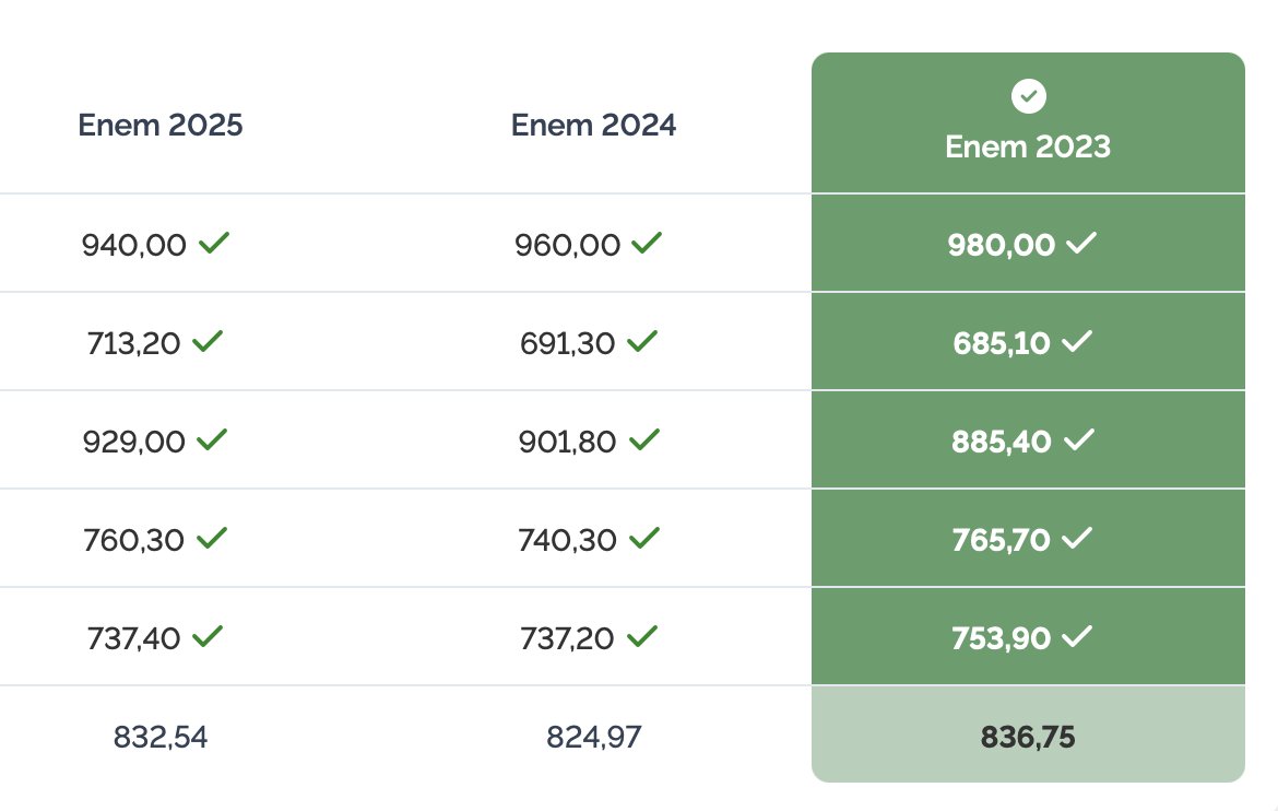 PedroAssaad's tweet image. BIZARRO E CRUEL. As notas de corte do SISU vão explodir. 

Fui aplicar minha nota pra Medicina UFRJ no SISU, só pra testar.

Sou OBRIGADO a utilizar a maior nota de todas, que foi em 2023 (836,75). Eu já sabia disso, mas agora estou vendo o impacto brutal que vai gerar. 

Pode…