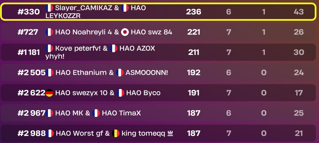 🚨RESULTAT CASH CUP DUO🚨 

Superbe prestation de nos joueurs, voici nos joueurs en dessous du TOP 1000 :    

~ <a href="/LeykoFN94/">HAO Leyko</a> 🇫🇷 #330

~ <a href="/Neroz4kk/">Neroz!</a> 🇫🇷 &amp; <a href="/bachiraaftn/">Tijay!</a> 🇫🇷 #727

Félicitations à tous!  Nous sommes en plein stream pour la finale!🎦

#HAOWIN ⚫️🔵