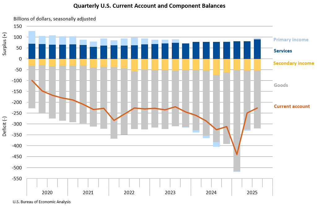 RealEJAntoni's tweet image. U.S. current account deficit narrowed further in Q3 by $22.8 billion to $226.4 billion, smallest in 3 years as goods deficit shrinks, services surplus expands, and primary income sees a positive shift: