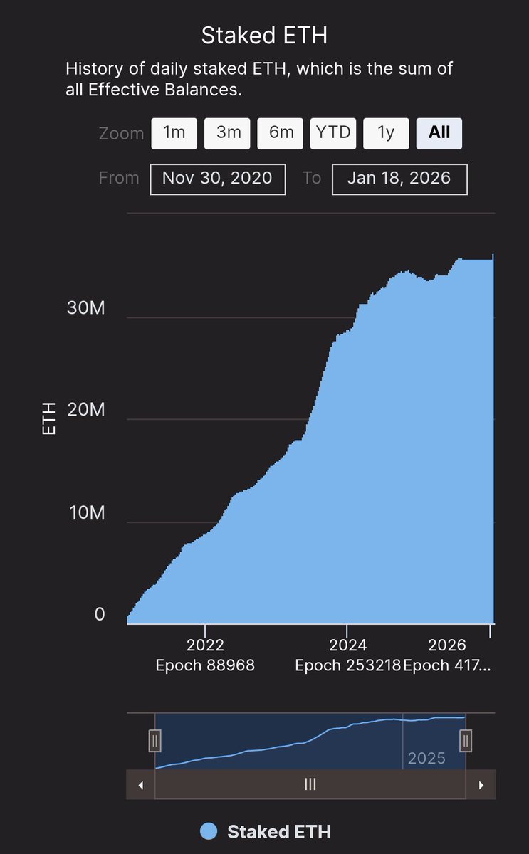 solidintel_x's tweet image. INTEL: $ETH staking reached an all time high with nearly 30% of the total supply now staked