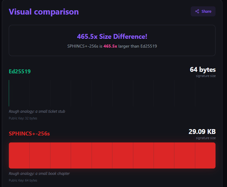 suppvalen's tweet photo. Post-quantum signatures are bigger than classical ones.

But how much bigger? 

I built an explorer tool to visualize it: 

• Dilithium3 is ≈51× larger than Ed25519 
• SPHINCS+-256s is ≈465× larger 
• 1M Dilithium3 signatures ≈3.1 GB (raw)  

See the infrastructure tradeoffs: