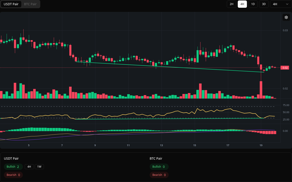 🟢 Bullish ACT Symbol: ACT/USDT Timeframe: 4h Price: 0.0228 Volume: 15.68M  #ACT #Divergence #BuySignal