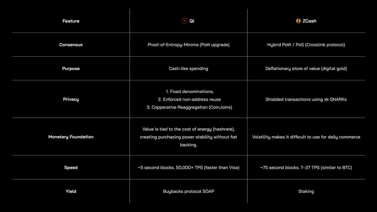 QuaiNetwork's tweet image. Core feature of digital cash is privacy.

Qi is Quai Network's private hash cash, a cash-like flatcoin linked to the cost of energy. 

A quick glance at how Qi stacks up to @Zcash: