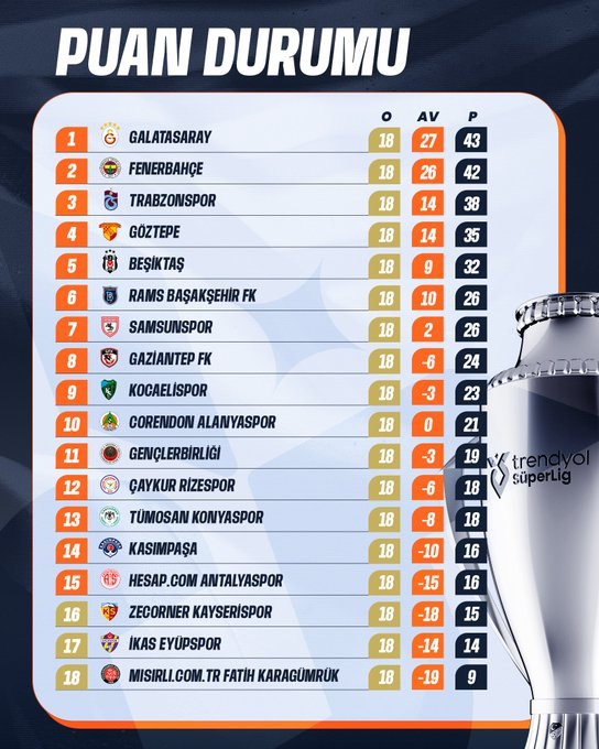 Süper Lig'de 18. hafta maçlarının ardından oluşan puan durumu.