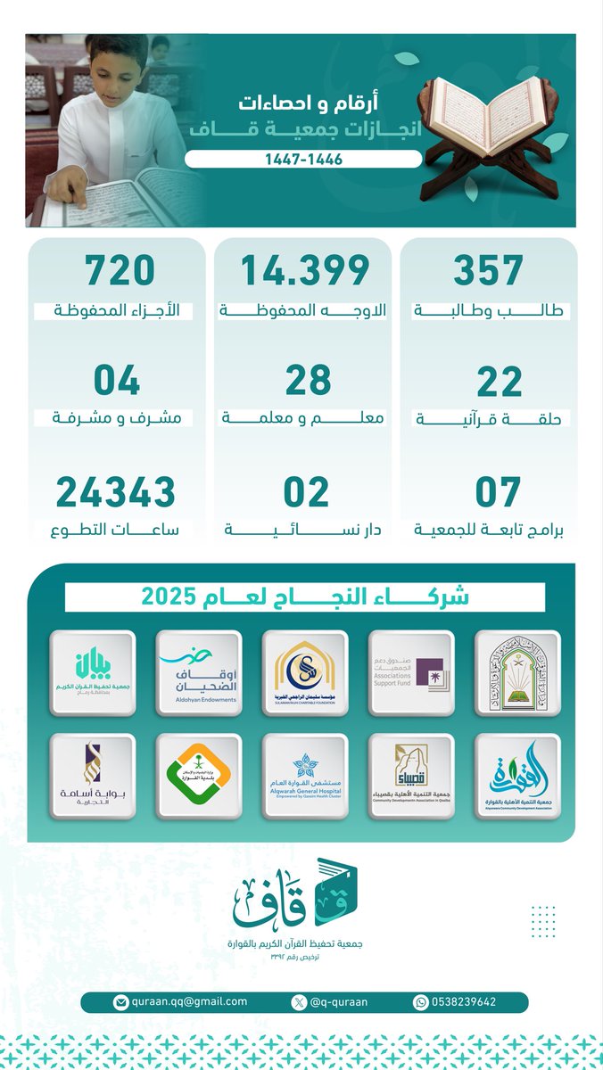 q_quraan's tweet photo. أرقام واحصاءات  📊 |

انجازات #جمعية_قاف خلال عام 2025 . https://t.co/dDx9112ggY