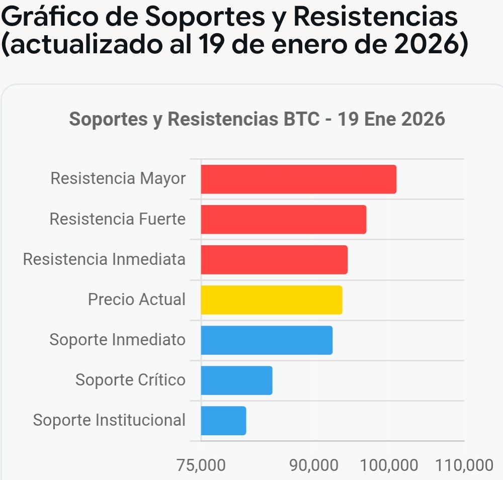Bitcoin $Bitcoin #BTC Resistencia inmediata $93.500 – $94.000 Resistencia  fuerte $96.000 – $98.000 Soporte inmediato $92.000 – $93.000 Soporte  crítico $89.000 – $90.000 Soporte institucional $84.000 – $85.000 No es  consejo financiero, solo datos 😎