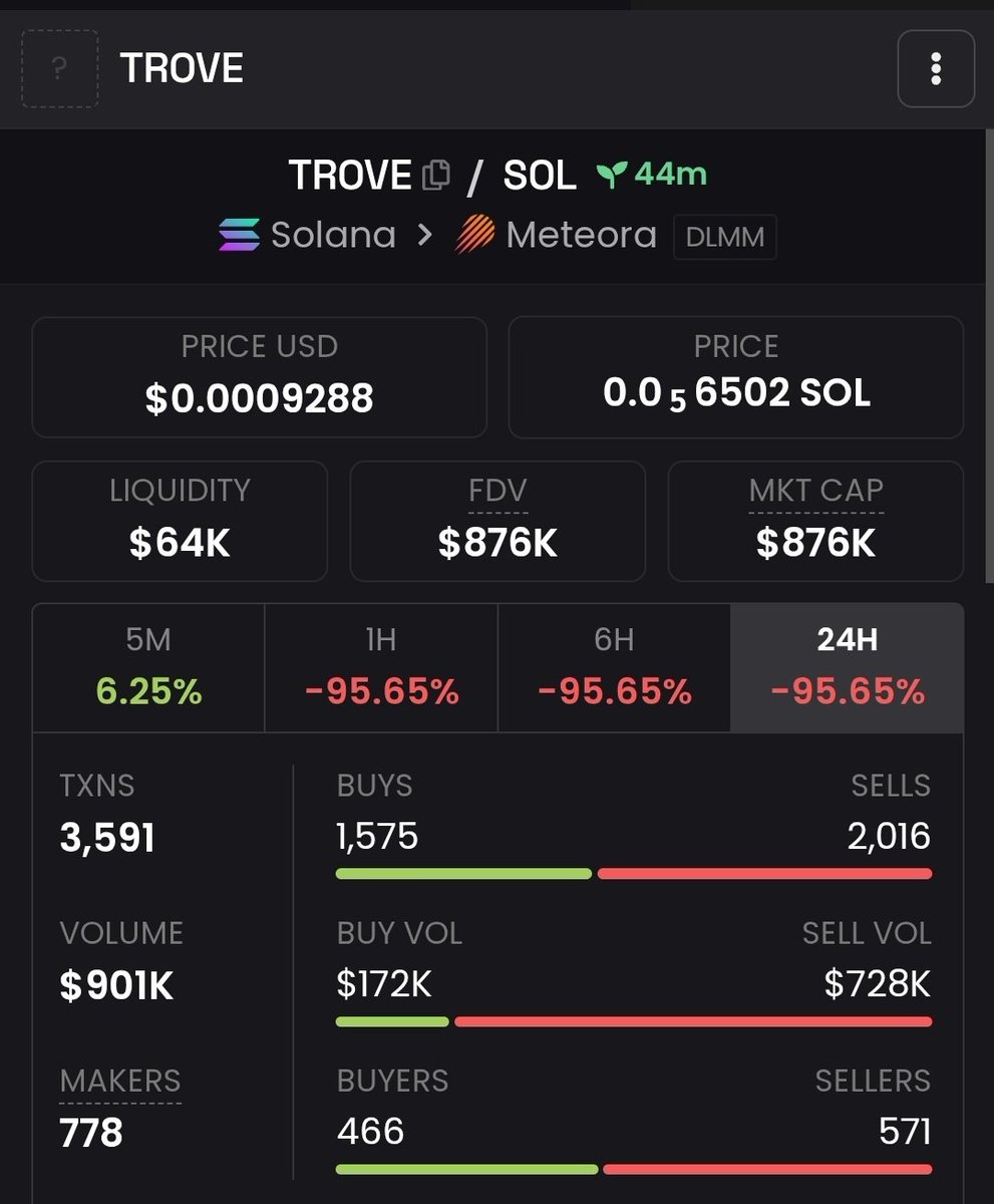 64k in liquidity on a project that kept $9.5m from the ico raise

absolutely stunned this is down 95%