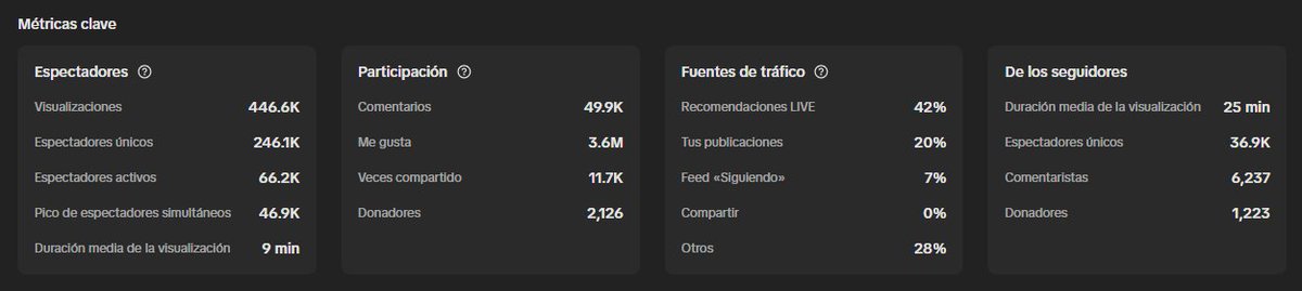 🔥 Jornada 3 | TDG
No fue suerte, fue trabajo.

📊 444K visualizaciones
👥 246K personas alcanzadas
❤️ 3.6M likes
💬 49K comentarios

Así se vive y se cierra la Jornada 3.
Disciplina, constancia y enfoque.
Seguimos. 🦅💎
#Jornada3 #TDG #DailyGrind #Constancia