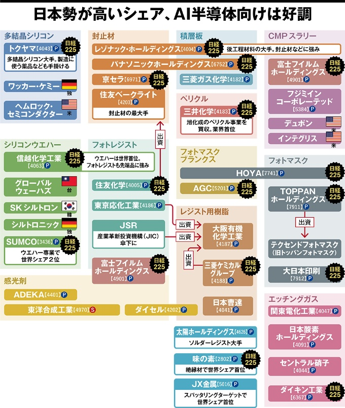 rorikabu's tweet photo. わかりやすい。

日本勢が高いシェア、AI半導体向けは好調　半導体材料の業界地図 https://t.co/XE7piAjZfu https://t.co/p9iEuSJr5Z