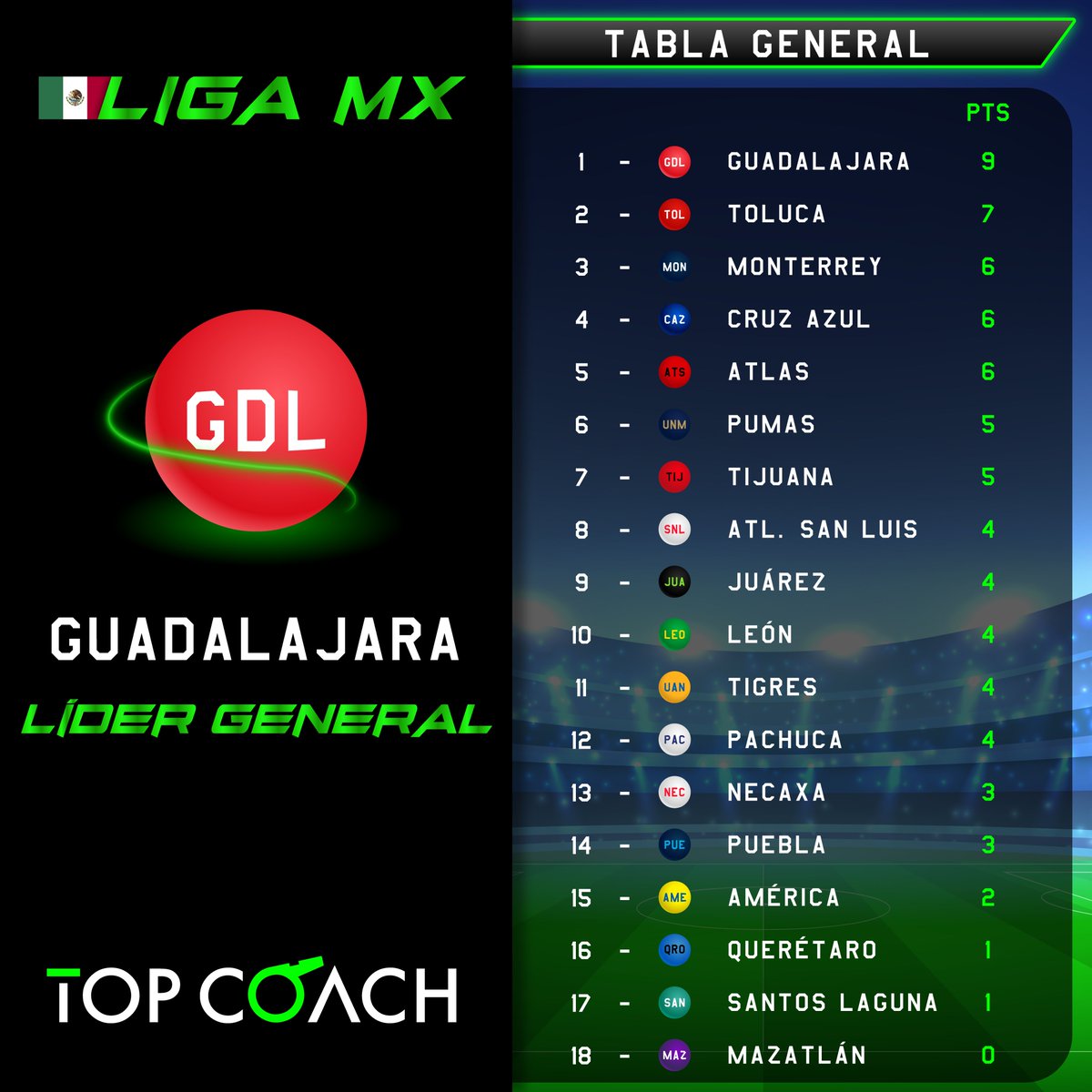 TopCoachMx's tweet photo. Terminó la J3 de #LigaMX !⚽️🇲🇽

Súper Líder #Guadalajara

Las @Chivas son líder general tras disputarse 3 jornadas del #Clausura26 .

¿En que posición esta tu equipo? Los leo en los comentarios👀 #TopCoach https://t.co/PiKmNkOIoA