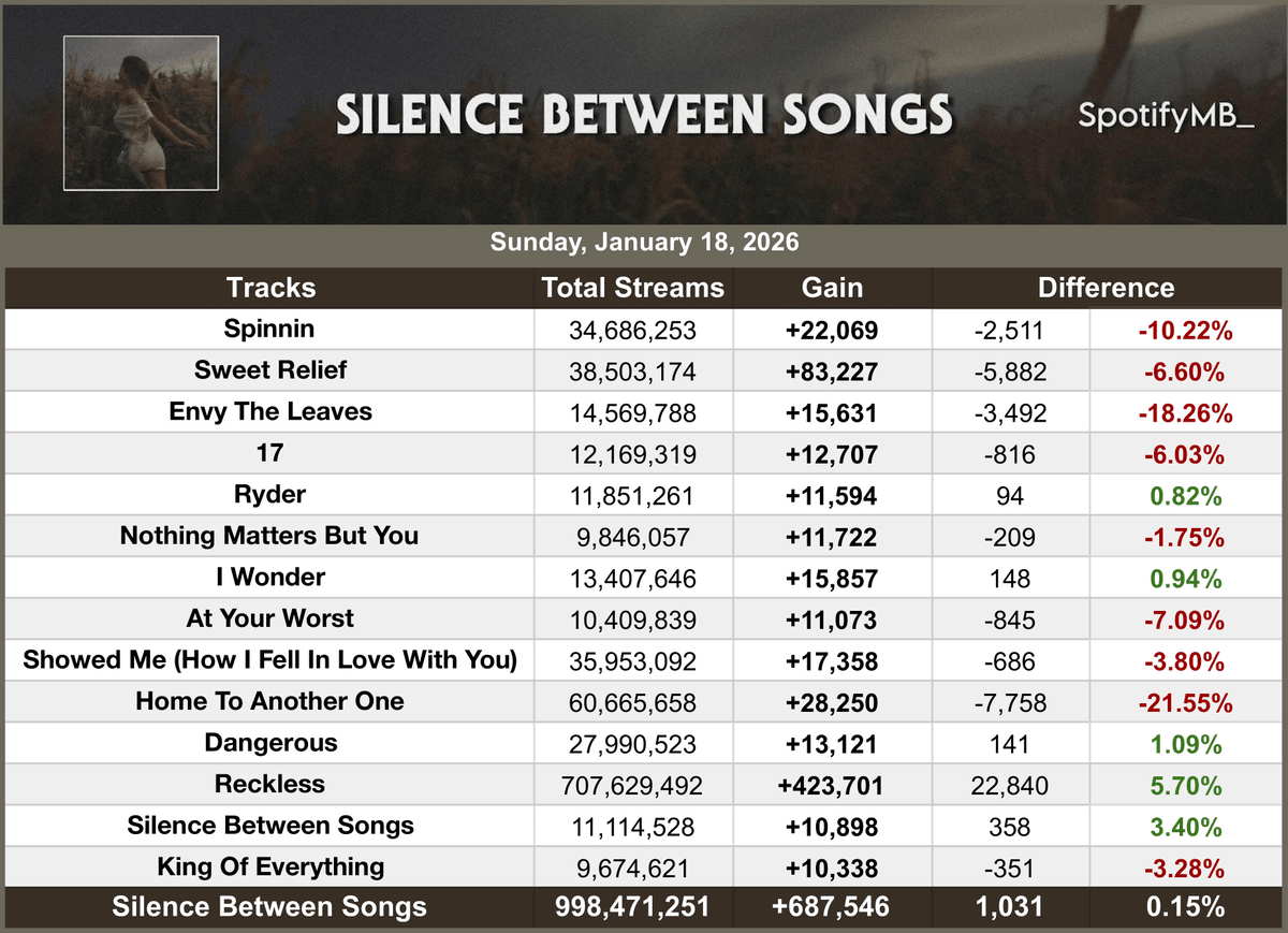 SpotifyMB_'s tweet image. .Madison Beer’s 'Silence Between Songs' gained 687,546 streams on Spotify yesterday. (January 18, 2026)
 — 'Reckless' was the biggest gainer with +5.70% (+22,840 streams) from yesterday.