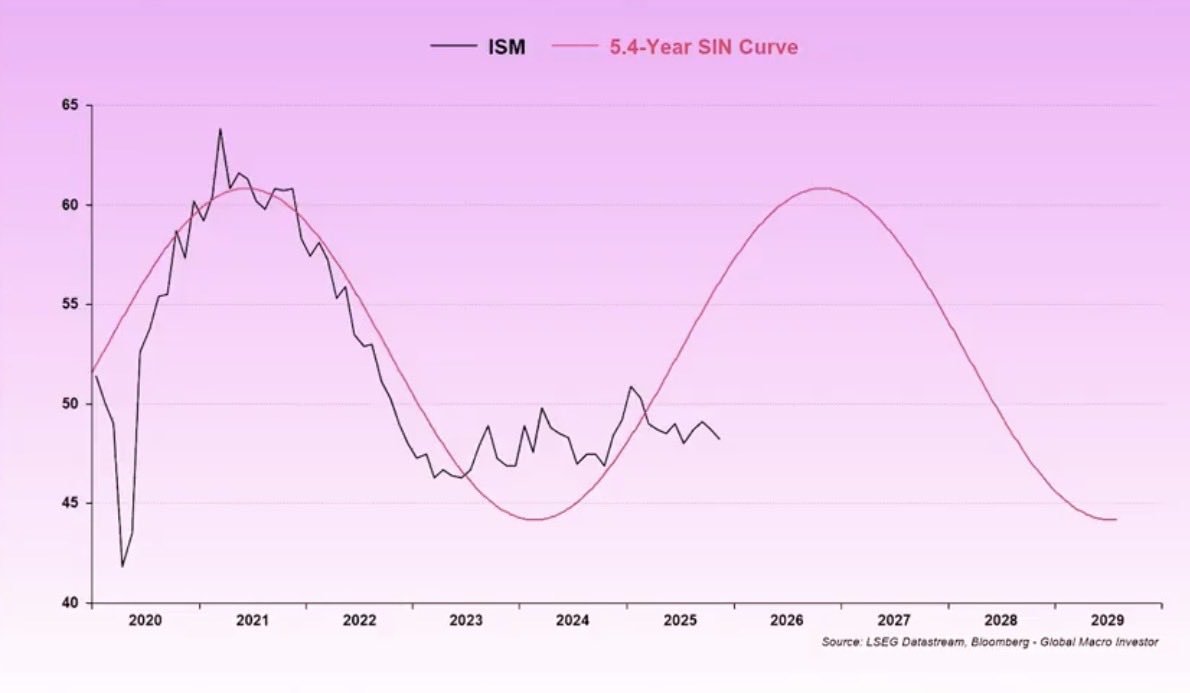 milesdeutscher's tweet image. This could be the first 5-year crypto cycle ever.

Business cycle theory is pointing to a 2026 top.