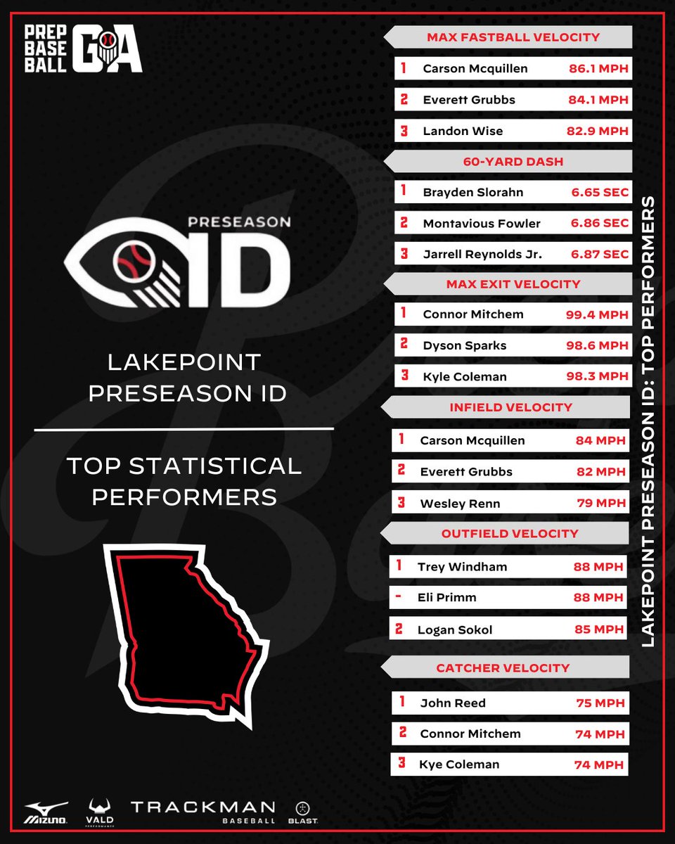 Prep Baseball Georgia tweet media