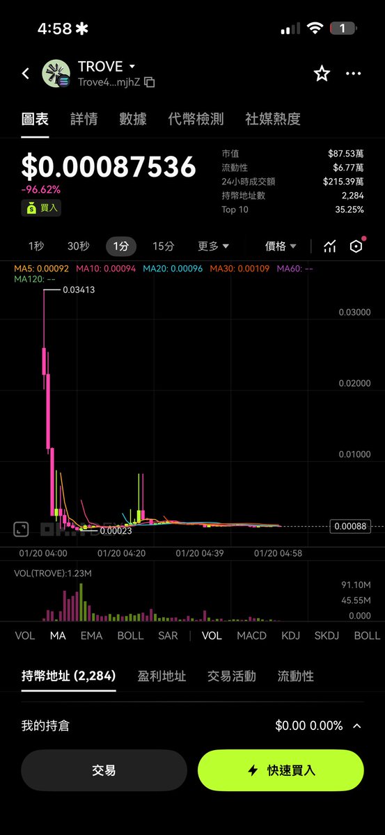 brainx's tweet image. I fxck you @TroveMarkets @unwisecap 
I play memecoin better than your bullshit project 🖕🏻 -97%