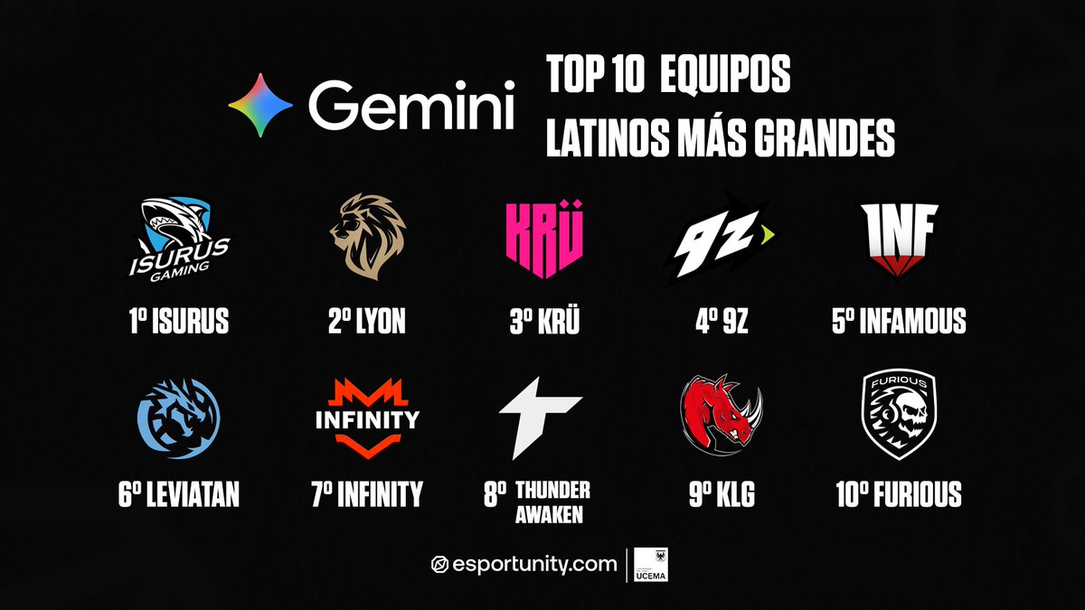 Le pedimos a la IA que nos diga el TOP 10 equipos más grandes de la historia de LATAM y esto nos respondió:

🥇 <a href="/teamisurus/">Isurus</a> 
🥈 <a href="/LyonLATAM/">LYON</a> 
🥉 <a href="/KRUesports/">KRÜ</a> 
4⃣ <a href="/9zTeam/">9z Globant</a> 
5⃣ <a href="/Infamous_GG/">Infamous Gaming</a> 
6⃣ <a href="/LeviatanGG/">LEVIATAN</a> 
7⃣ <a href="/InFinitye_sport/">INFINITY 🚀</a> 
8⃣ <a href="/ThunderAwaken/">Thunder Awaken</a> 
9⃣ <a href="/KaosLatinGamers/">Kaos Latin Gamers</a> 
🔟