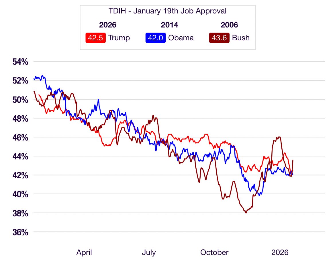 Geiger_Capital's tweet image. Trump has a higher approval rating than Obama did at the same point in his second term:

🔴Bush: 43.6%
🔴Trump: 42.5%
🔵Obama: 42.0%