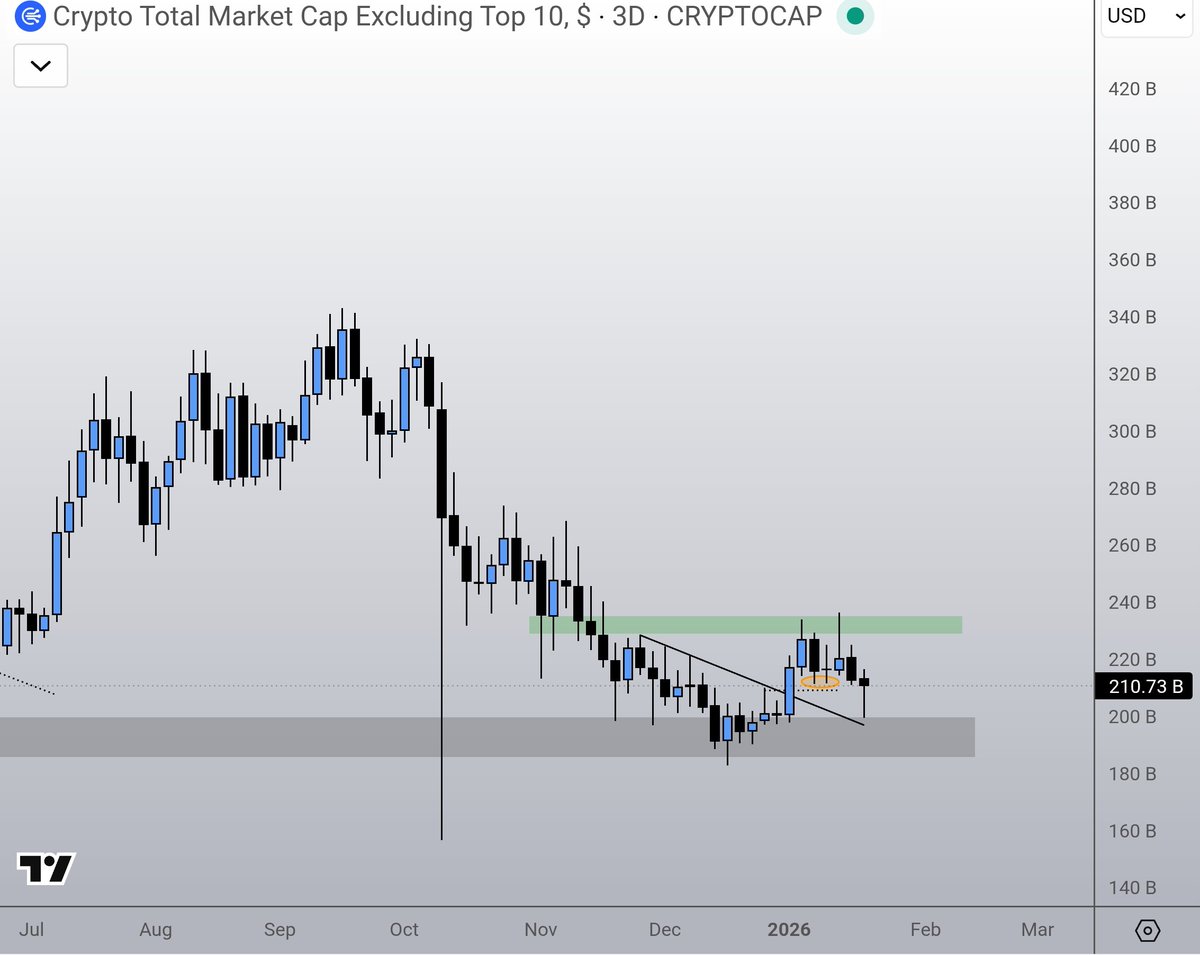 Gotta say it like it is: While alts enjoyed a brief period of slight  upside, the overal movement is still quite lackluster considering Bitcoin  jumped back from $80k to nearly $100k. There
