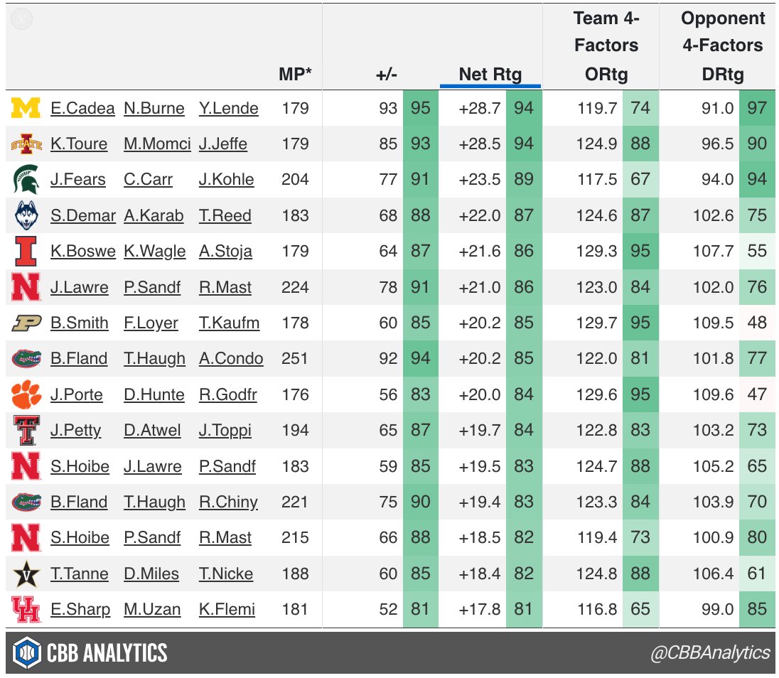 The top '3-player lineup combos