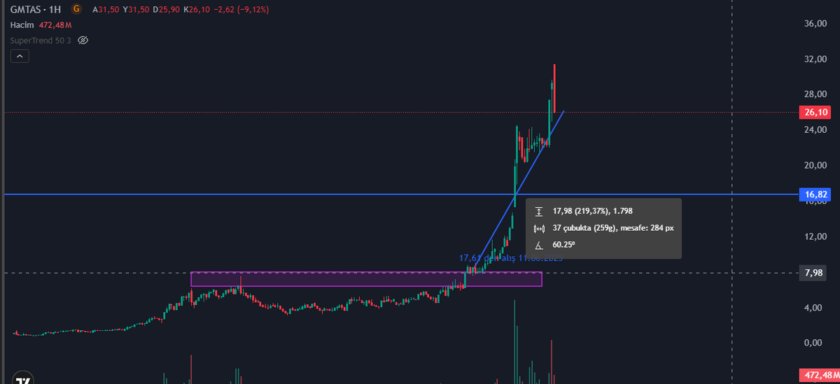 1453_sezer's tweet image. #GMTAS  vay be 7 ayda %400 yakın gitmis. değerlendirenlere bereketli olsun. yeni hisseler bizi bekler.

kendime nottur.