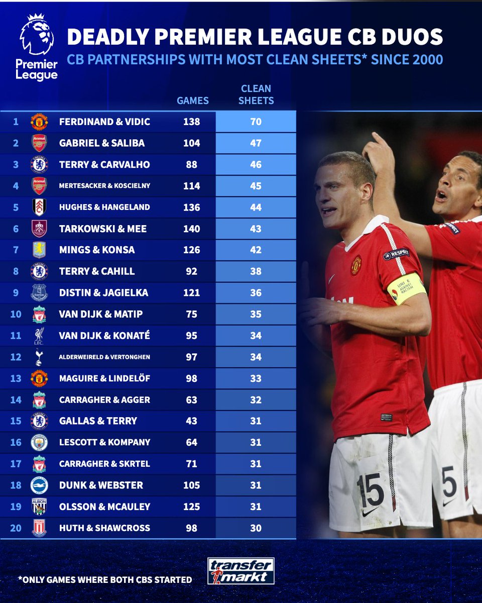 Ferdinand &amp; Vidic 🧱💪

Can Saliba &amp; Gabriel surpass the legendary Manchester United duo's Premier League clean sheet record?