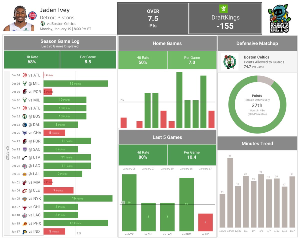 BobbyBetBot's tweet image. 👀 Non-Subscriber Sneak Peek 👀
🤖 NBA MODEL PICK | TRACKED
Jaden Ivey (Pistons)
Over 7.5 PTS (-155)

🔸The Over has hit 13 of the last 17 games
🔸Facing Celtics who are in the 90th percentile defensively for PTS allowed to Guards

#NBA #BettingPicks

🔗gambly.com/deeplink/b2b-d…