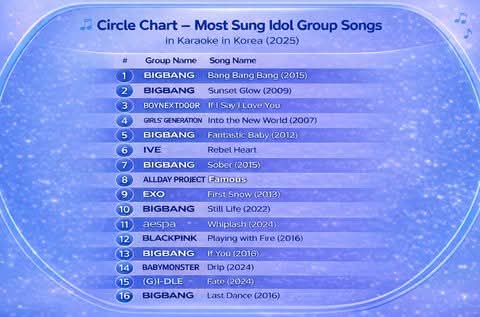 Circle Chart Most Sung Idol Group Songs in Karaoke in Korea (2025)

#3 #BOYNEXTDOOR IF I SAY I LOVE YOU