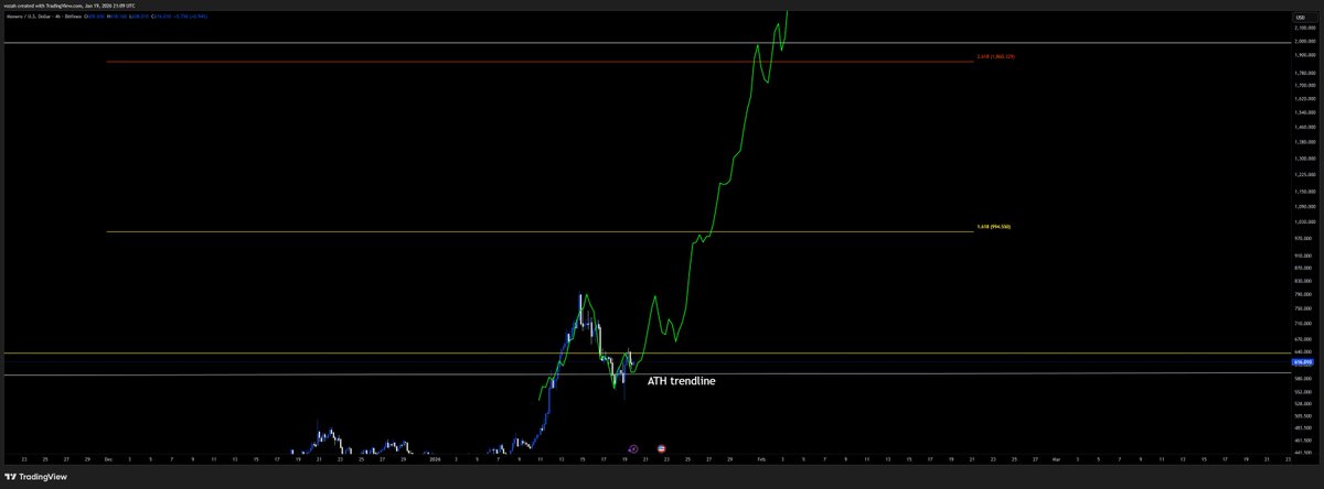 $XMR with Silver price action following their ATH trendline breakouts.
Lines up nicely with some EW fibs. Curious if this will play out with the bearish BTC price action.