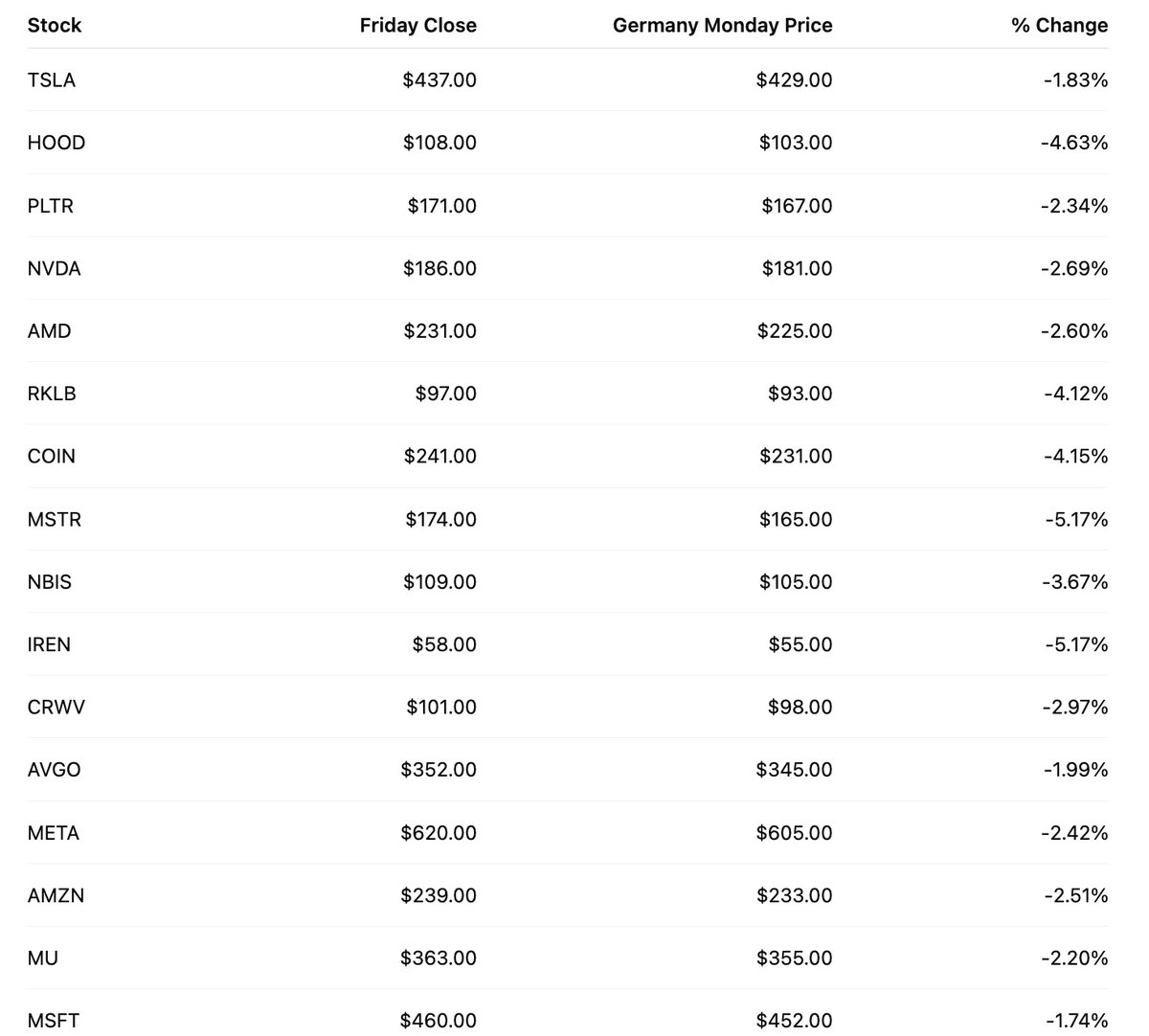 SOFI #SOFI ドイツ市場では21.60ユーロ(−4.61%)で取引を終えました。→がその他の主要銘柄のドイツ市場での値動きです。夜間取引 は同水準から始まると思われます。
