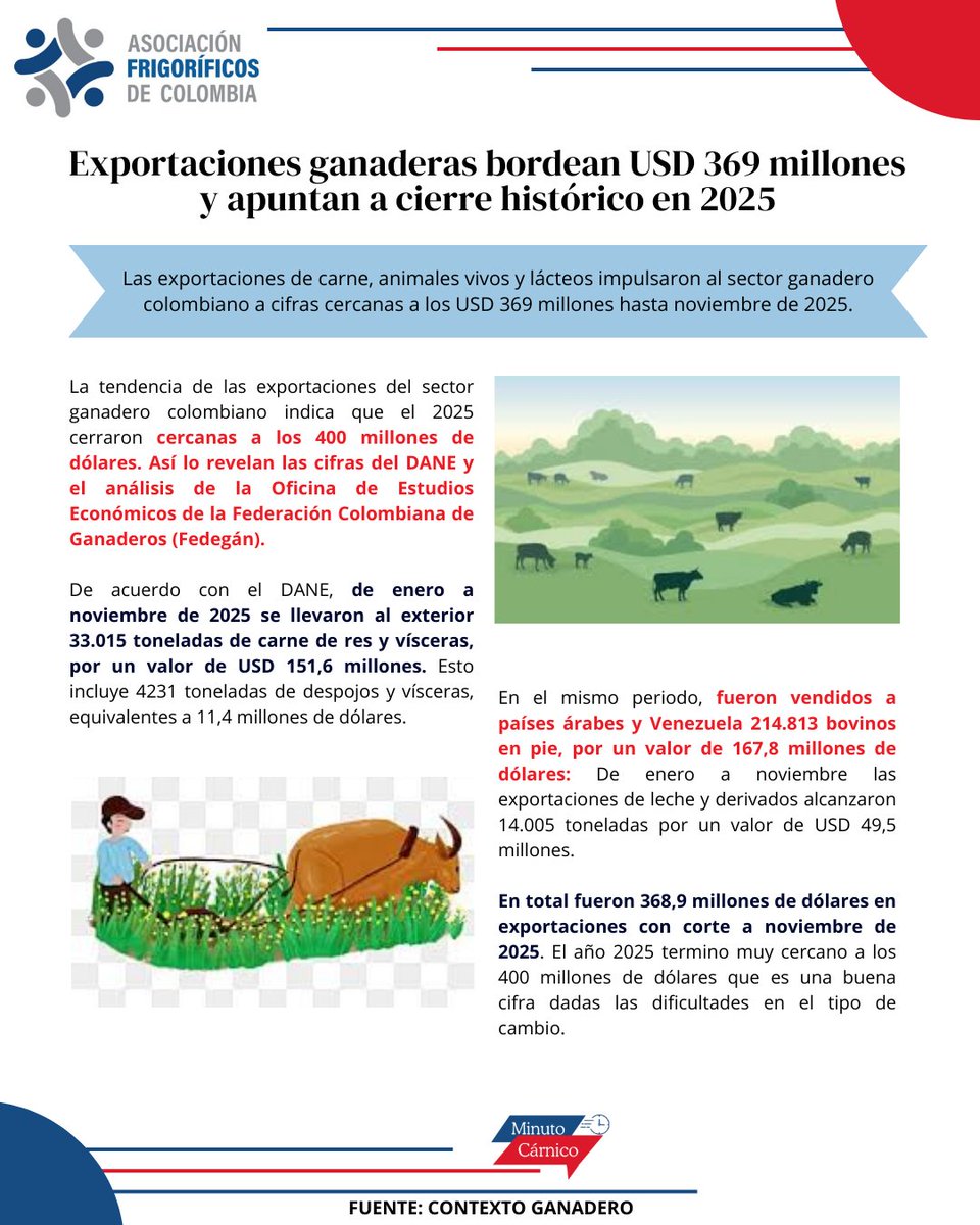 Asofrigorificos's tweet image. Así fue el cierre de exportaciones ganaderas en el 2025 ¿Cómo crees que serán este año?
