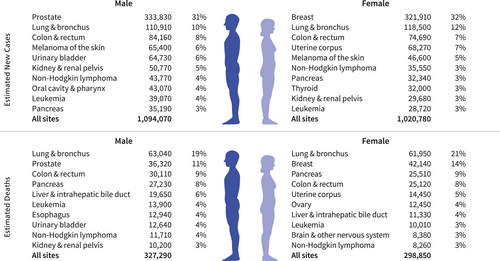 Adam_Weiner535's tweet photo. 📊 #CancerStats 2026 — #ProstateCancer Highlights

📈 ~2,114,850 new cancer cases & ~626,140 deaths projected in the U.S. this year

🧠 Prostate cancer remains one of the most diagnosed cancers in men, with rising incidence in recent years.

🩺 Prostate 5-yr survival is now among the highest (~98%), thanks to early detection & better treatments.

⚖️ Prostate cancer is the 2nd leading cause of cancer death in U.S. men after lung cancer.

📊 Death rates have declined ~50% since the early 1990s, but disparities persist (higher mortality in Black men)

🔥 Big picture: survival is up, mortality down — but rising advanced-stage diagnoses and inequities show there’s more work ahead.

🔗https://t.co/GlsjBdZTqb

💡 #ProstateCancer #Oncology #CancerStats2026 @PCFnews @UroOnc @AmericanCancer