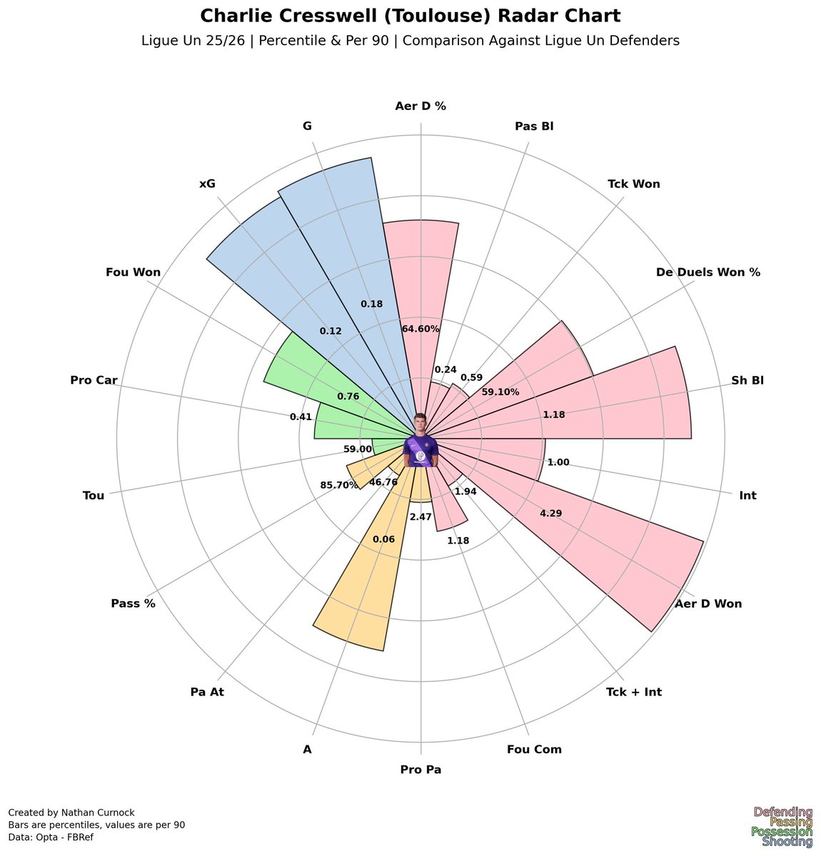 Been tracking Charlie Cresswell closely since his impressive performances at the U21 Euros last summer and he is absolutely flying in Ligue 1 right now! 💎

His radar for Toulouse this season is impressive. One of the most complete young CBs in Europe at the minute. 🦁📈