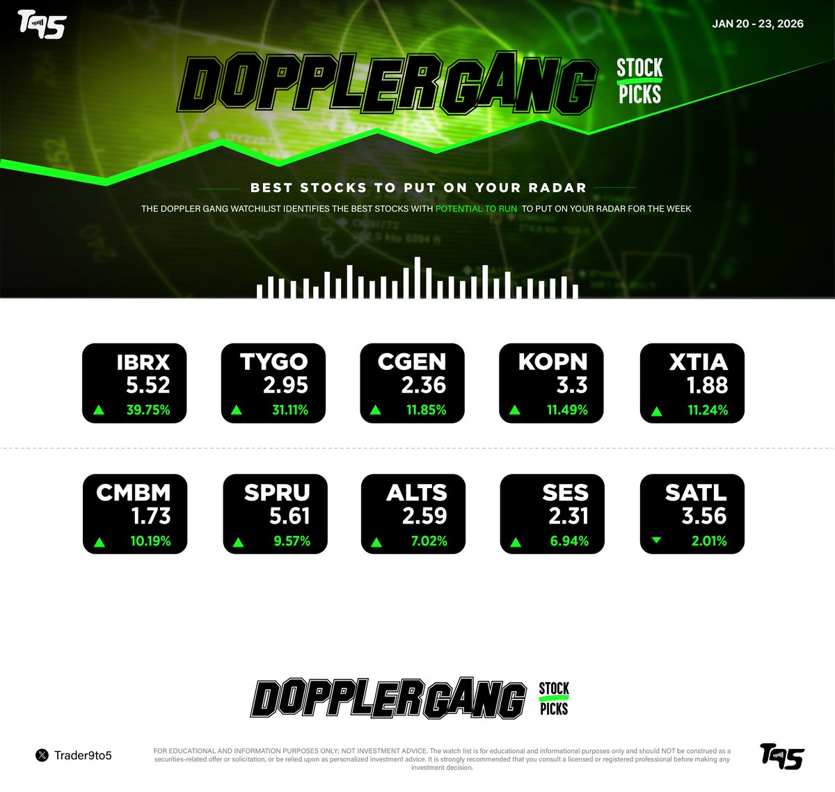 trader9to5's tweet photo. Trader9to5
Doppler Gang Watchlist : 10 best stocks primed to run to put on your radar this week 🗓️: Jan 20 - 23, 2026 $IBRX $TYGO $CGEN $KOPN $XTIA $CMBM $SPRU $ALTS $SES $SATL #DopplerGangStockPicks https://t.co/viqaKqgUCe